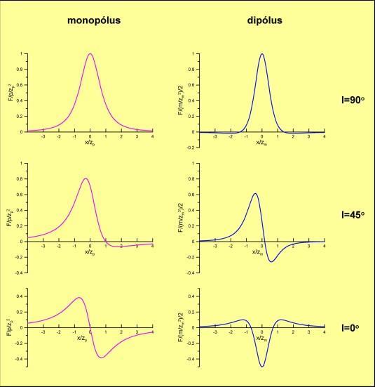 Mágneses mérések értelmezése Mágneses monopólus és dipólus hatók feletti totális anomália az inklináció függvényében Ha a hatónak jelentős mélységi kiterjedése van és nagyjából függőleges helyzetű