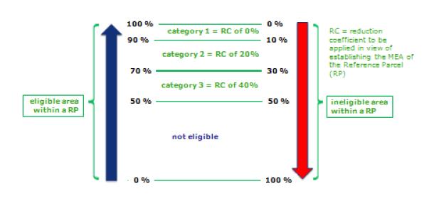 EC DELEGATED REGULATION (EU) No 640/2014 of 11 March 2014 Article 10 Pro-rata system for permanent grassland containing landscape features and trees may decide to apply a pro-rata system to determine