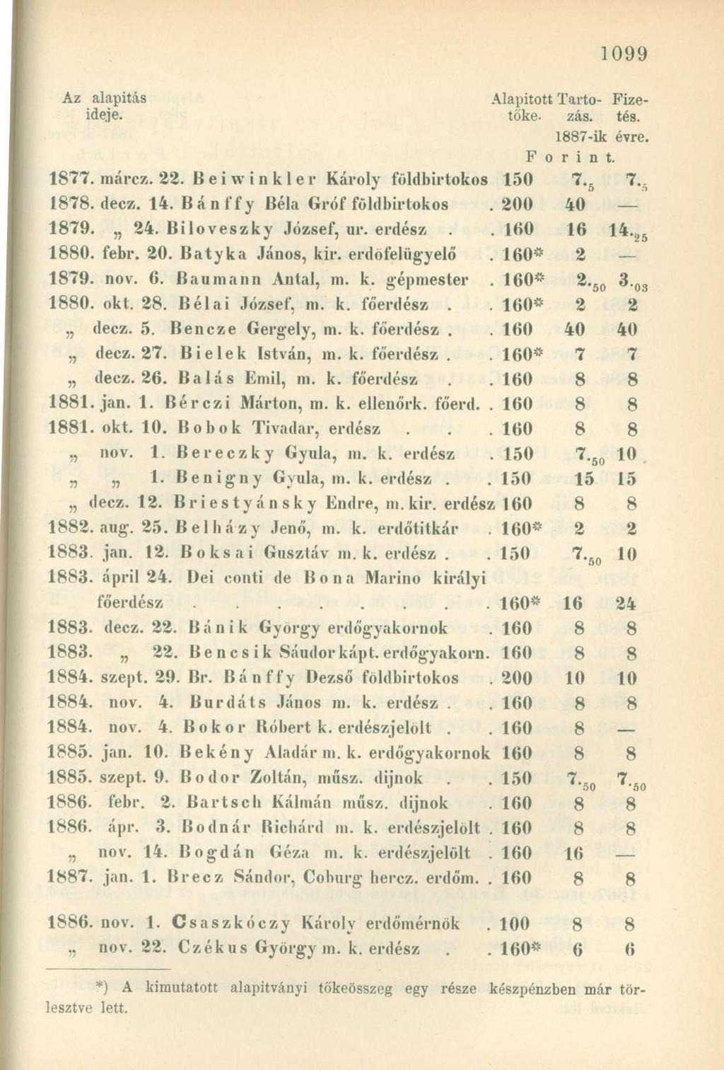 Az alapítás Alapitott Tartó Fizeideje. toké- zás. tés. 1887-ik évre. F o r i n t. 1877. márcz. 22. B e i w i n k 1 e r Károly földbirtokos 150 7.. a 1878. decz. 14. Bánffy Béla Gróf földbirtokos.