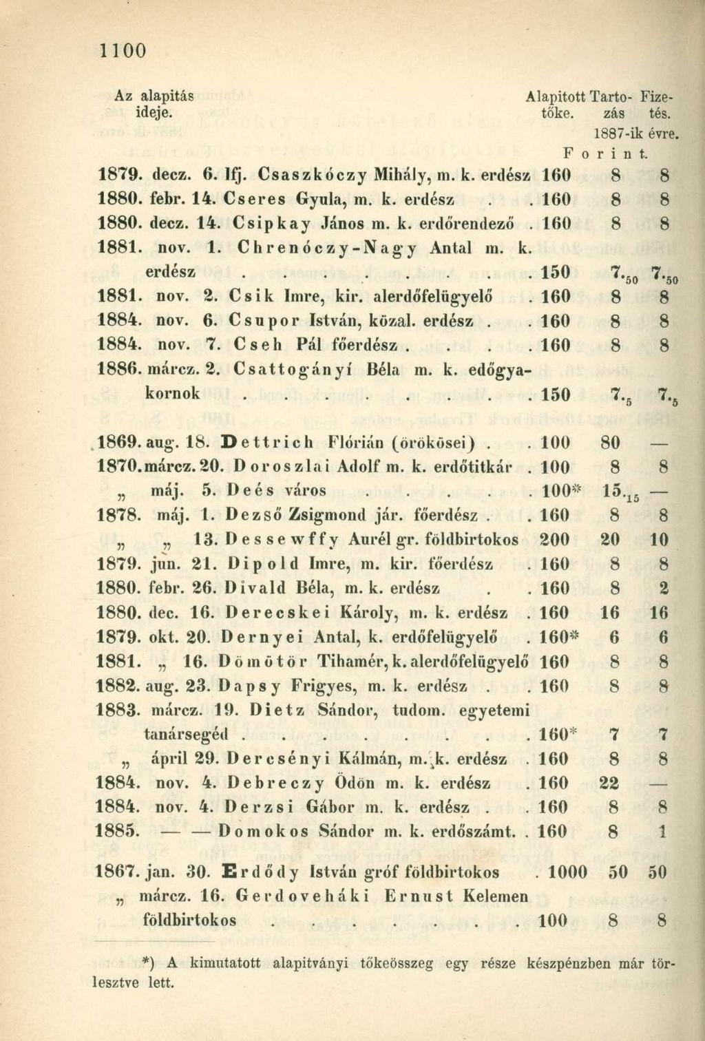 Az alapítás Alapított Tarto- Fizeideje. tőke. zás tés. 1887-ik évre. F o r i n t. 1879. decz. 6. Ifj. Csaszkóczy Mihály, m. k. erdész 160 8 8 1880. febr. 14. Cseres Gyula, m. k. erdész 160 8 8 1880. decz. 14. Csipkay János m.