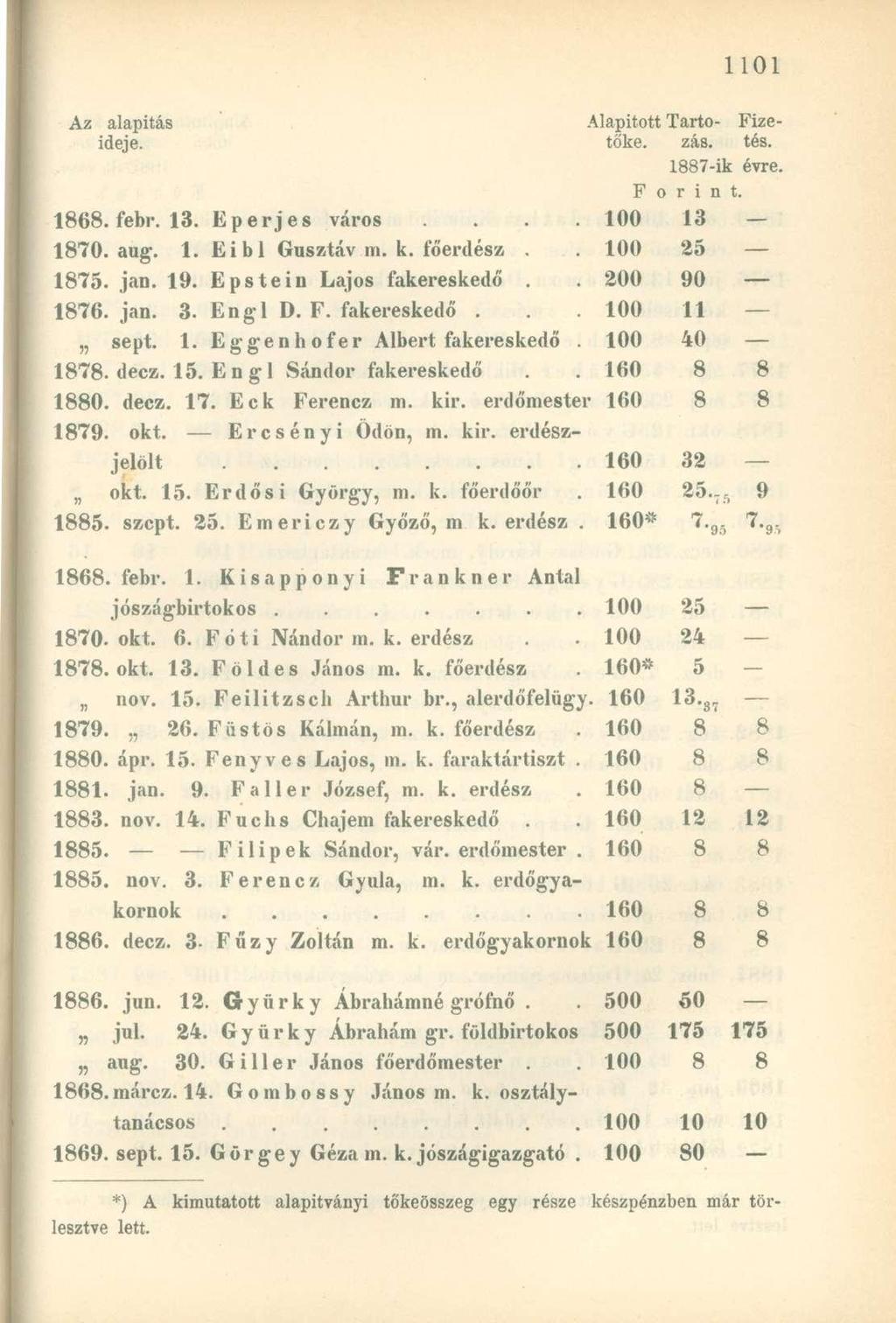 Az alapítás Alapitott Tarto- Fizeideje. tőke. zás. tés. 1887-ik évre. F D r i n t. 1868. febr. 13. Epe r j e s város.... 100 13 1870. aug. 1. Eibl Gusztáv m. k. főerdész. 100 25 1875. jan. 19.