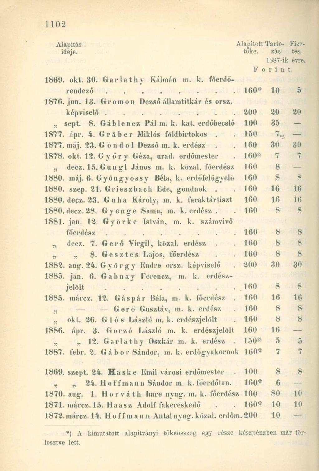 Alapítás Alapított Tarto- Fizeideje. toke. zás tés. 1887-ik : évre. F o r i n t. 1869. okt. 30. Garlathy Kálmán m. k. főerdő- 1876. jun. 13. Gromon Dezső államtitkár és orsz. 160* 10 5 képviselő.