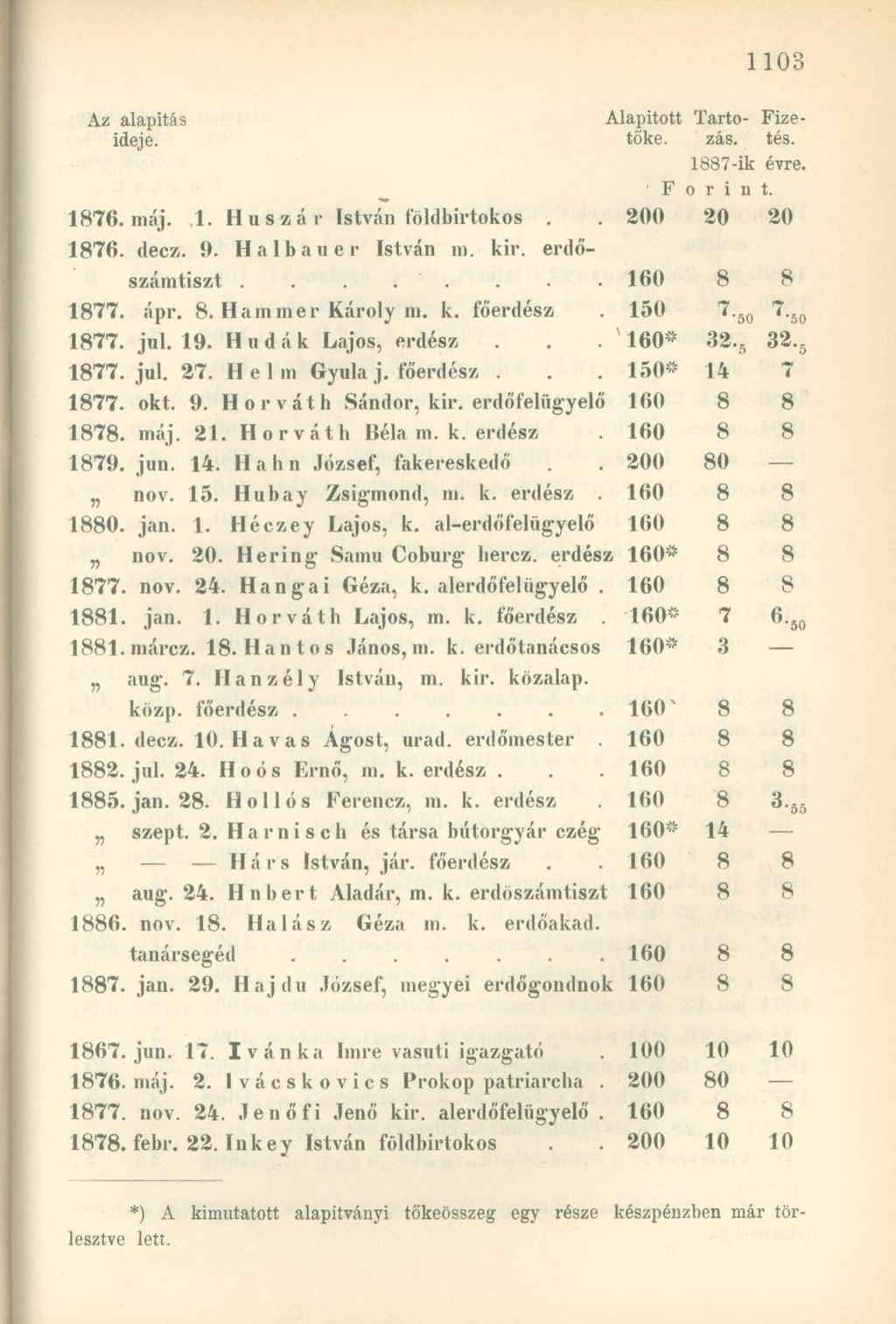 Az alapítás Alapitott Tarto- Fizeideje. tőke. zás. tés. 1887-ik évre. F o r i n t. 1876. máj. 1. Huszár István földbirtokos. 200 20 20 1876. decz. 9. Halbauer István m. kir. erdőszámtiszt.