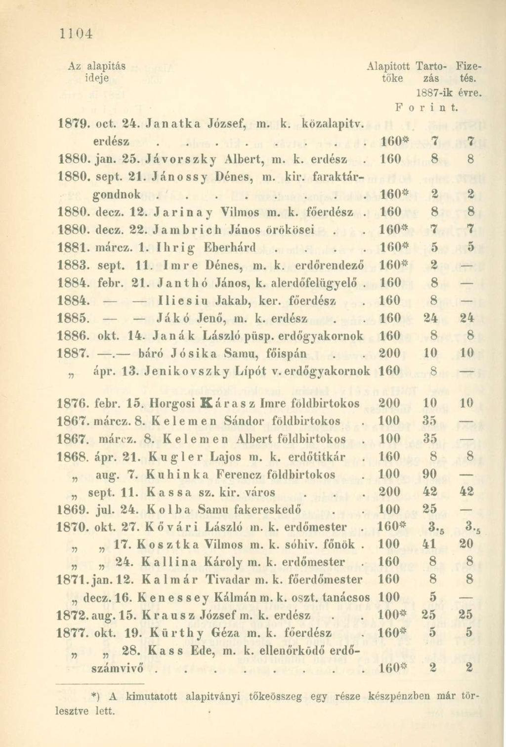 Az alapítás Alapított Tarto- Fizeideje tőke zás tés. 1887-ik évre. F o r i n t. 1879. oct. 24. Jan atka József, m. k. közalapitv. 160* 7 7 1880. jan. 25. Jávorszky Albert, m. k. erdész 160 8 8 1880.