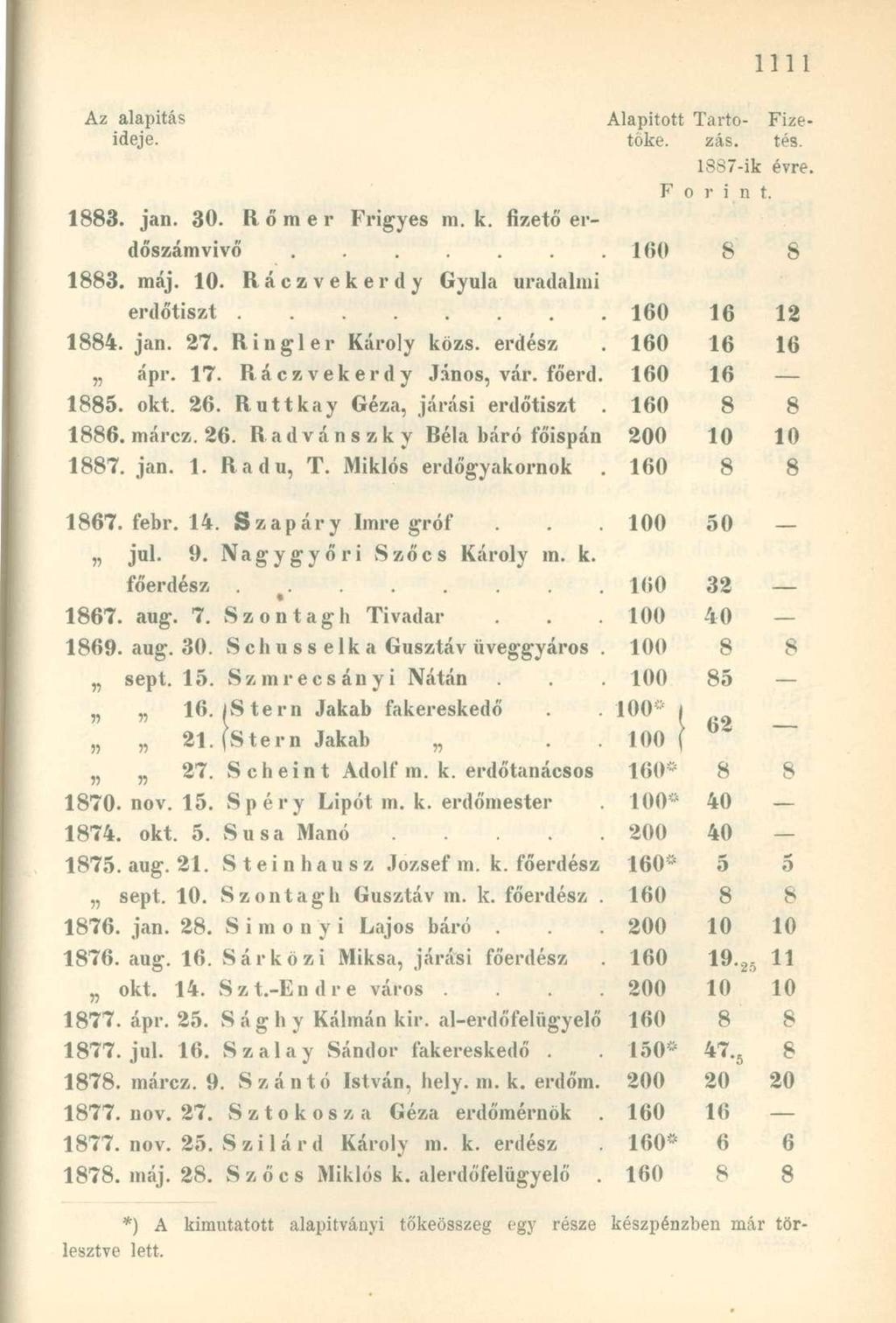 1887-ik évre. F o r i n t. 1883. jan. 30. Rómer Frigyes m. k. fizető erdőszámvivő. 160 8 8 1883. máj. 10. Ráczvekerdy Gyula uradalmi erdőtiszt........ 160 16 12 1884. jan. 27. Ringler Károly közs.