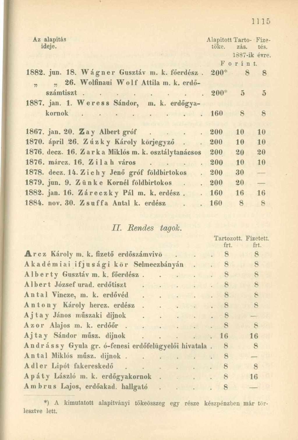 Az alapitás Alapitott Tartó- Fizeideje. tőke. zás. tés. 1887-ik évre. Forint. 1882. jun. 18. Wagner Gusztáv m. k. főerdész. 200* 8 8 26. Wolfinaui Wolf Attila m. k. erdőszámtiszt 200* 5 5 1887. jan.