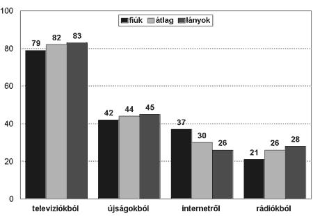 MÉDIA MINIESSZÉ (maximum 15 pont) 9. Írjon rövid esszét Információforrásaink avagy melyik világ melyik médium szerint címmel!