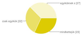 mindkettejüknek van felsőfokú végzettsége 23 32% csak egyiküknek van felsőfokú végzettsége 22 31% egyiküknek sincs felsőfokú végzettsége 27 38% Milyen BA képzésben tanultál vizuális kultúratudomány