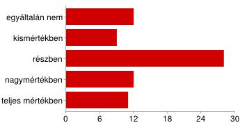 ] egyáltalán nem 39 54% kismértékben 9 13% részben 16 22% nagymértékben 4 6% teljes mértékben 4 6% az itt megszerzett szakmai ismereteket fel tudtam használni a munkavégzésem során [A vizuális