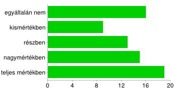 egyáltalán nem 16 22% kismértékben 9 13% részben 13 18% nagymértékben 15 21% teljes mértékben 19 26% 5 névtelen sor [A vizuális kultúratudomány mesterképzés során végzett szakmai gyakorlatod