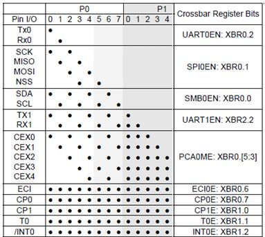 4-re kerüljön: mov XBR0,#0b11000111 ;#0xC7 mov XBR1,#0b00000100 ;#0x04 mov XBR2,#0b01000100 ;#0x44 További bitek: