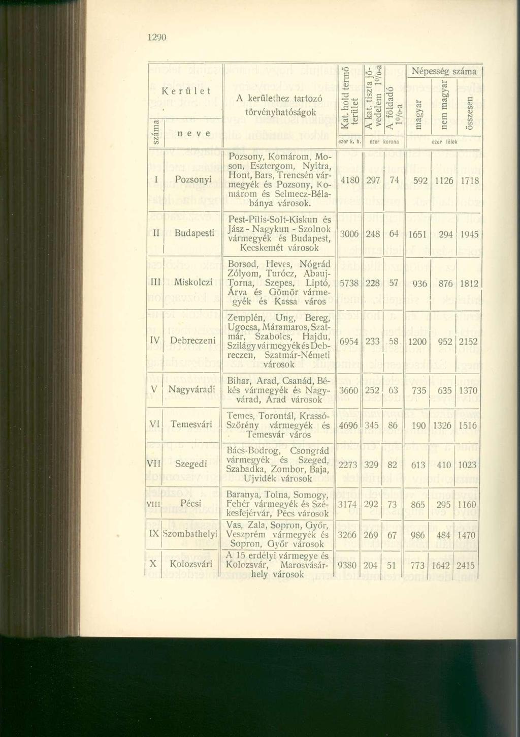 1290 Kerület neve N I Pozsonyi II Budapesti III Miskolczi IV Debreczeni v Nagyváradi VI Temesvári VII Szegedi VIII Pécsi,x Szombathelyi X Kolozsvári A kerülethez tartozó törvényhatóságok Pozsony,