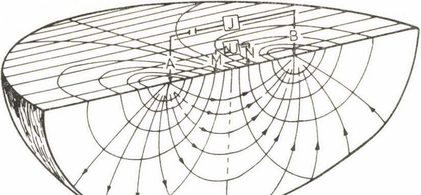 222 ÁDÁM ANTAL ABMAX=300L<M 1. ábra. ScHLUMBERGER-féle négyelektródás szondázás alapösszefüggései. 1. Mért mennyiség: Rí AU, J; 2.