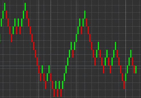 Create offline chart period olyan Renko blokkokat tudsz ezzel létrehozni ami nem az alap időegységeket veszi figyelembe, hanem pl 10 pipenként rajzol blokkot. Offline chart megnyitása: 1.