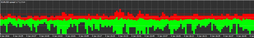 Az offline chartot meg kell nyitni. Ebben a példában, az offline chart M10-es idősík lesz. Spread EUR/USD Spread a DAX30-on, tipikusan 1 ponthoz rögzített 11.