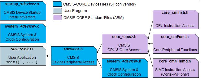 CMSIS core