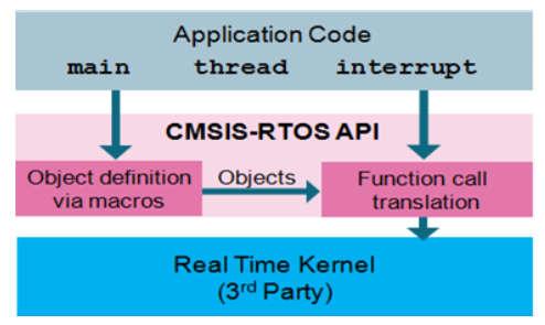 CMSIS RTOS