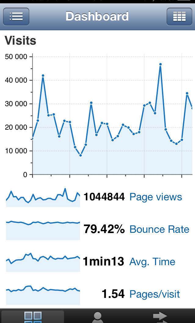 25 27 Analytics A Google közismert webanalitikai rendszerének mobilfelülete.