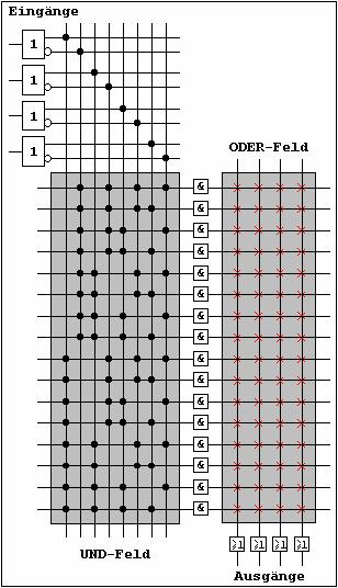 Adatszelektorok, programozható eszközök (PLD) PAL és PROM (PLE) PAL: csak az AND-mező programozható Bemenetek PROM: csak az ORmező programozható Bemenetek