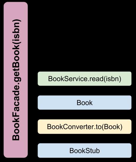 Könyv lekérdezése ISBN alapján EJB Service project (bs-ejbservice) Bedők