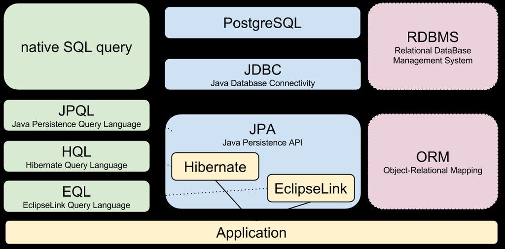 Java Persistence API