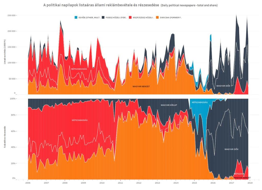 government media, which became more prominent after Lajos Simicska and Prime Miniszter Viktor Orbán parted ways in 2015: Figure 9: State advertisement revenue and share in the political daily