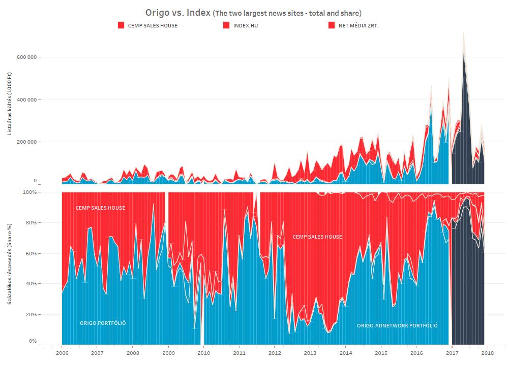 Origo became pro-government in 2015, when it was acquired by New Wave media (marked with black), but already started to get more state advertisment from 2014 on (Urbán, et al.