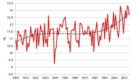 6. ábra: Az évi középhőmérséklet változása Budapest belterületén 1901-2016 között C-ban (Forrás: OMSZ) Az 1970-es évek óta a napfénytartam is növekedett, valamint a szélsőséges időjárási események is