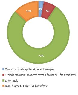 ábra: Távhőfelhasználás megoszlása az ágazatok között 2015-ben A lakossági fosszilis energiahordozók felhasználására vonatkozóan nem állnak rendelkezésre megbízható adatok.