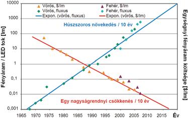 szimulációsmodellek fejlesztése a szilárdtest világítástechnikai ipar beszállítói láncának e trendet leíró, máig érvényesnek bizonyult összefüggést, az ún. Moore-törvényt [1][2].