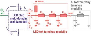 szimulációsmodellek fejlesztése a szilárdtest világítástechnikai ipar beszállítói láncának A LED-ek kombinált termikus és radiometriai/fotometriai mérésének gondolata mellett elég korán felvetődött a