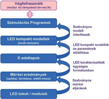 szimulációsmodellek fejlesztése a szilárdtest világítástechnikai ipar beszállítói láncának keretprogramja ún.