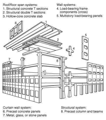 work on the building site (advantage) Expensive