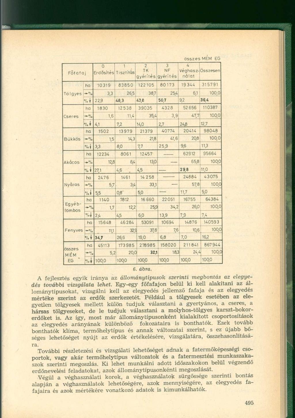 Föfafaj 2 Erdősítés Tisztítás TK NF gyérítés gyéri tés Végsználat 9 885 225 87 9 579 Tö Igyes 7., 26,5 8,7 25, 6,, '/.* 22,9 8,,8 5,7 9,2 6, 8 2 58 95 28 52 656 87 Cseres -7.