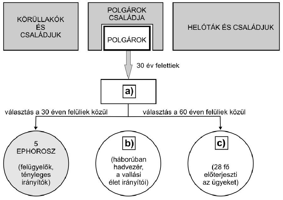 Az ókor története Érettségi feladatok gyűjteménye 52 Útját nem állta senki sem, mert a nyakasabbak elhullottak a harcmezőn vagy a halálos ítéletek következtében, a nemesség többi tagja pedig minél