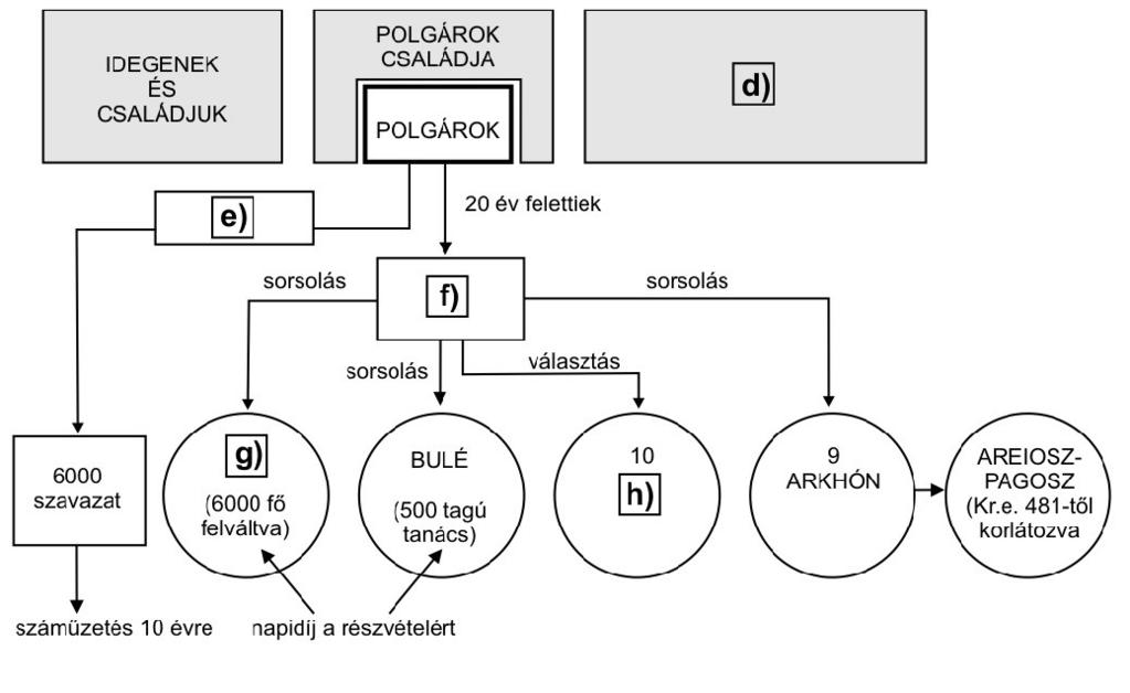 Az ókor története Érettségi feladatok gyűjteménye 53 Fogalmak: cserépszavazás, népgyűlés, consulok, sztratégosz, két király, harcosok, vének tanácsa, colonusok, rabszolgák, esküdtbíróság, patríciusok