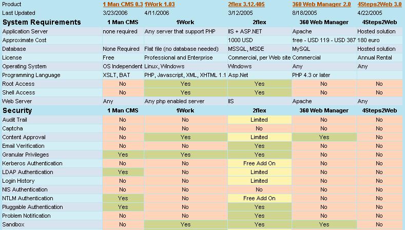 CMS Matrix 2006.04.