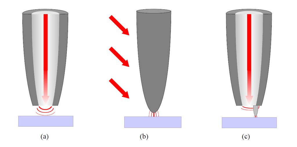 1.3. ábra. SNOM változatok összehasonlítása: (a) apertúrás, (b) apertúra nélküli, (c) TOA - tip-on-aperture [22] elektromos teret, ami egy kis megvilágított részecske közelében jön létre [31].