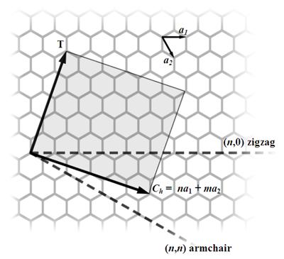 4.1. ábra. Grafitsík feltekerésének módja, a és szén nanocsövek. megjegyezni, hogy eddig az ún.