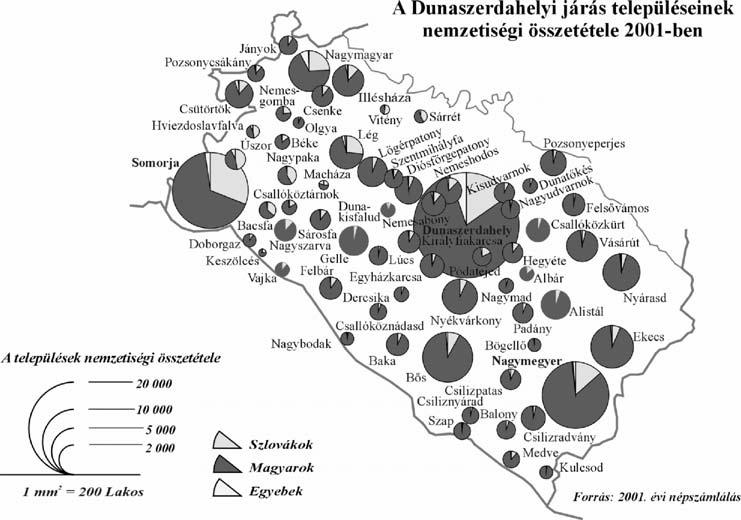 62 Pintér Tibor Bár Dunaszerdahelyen a 2001-es népszámlálás szerint több, mint 14 nemzet és nemzetiség lakik, a város magját három etnikai csoport alkotja: magyarok, szlovákok és cigányok.