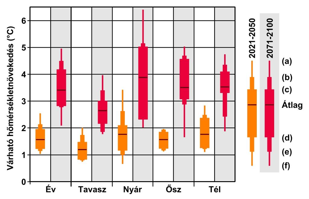 Várható éves és évszakos hőmérsékletváltozás Magyarországon (11 modellszimuláció, közepes forgatókönyv figyelembevételével) Várható melegedés mértéke 2021