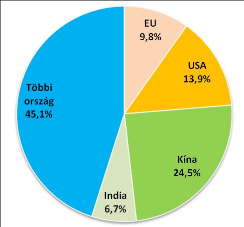 A globális üvegházhatású gázok kibocsátásának gyors átrendeződése 2005 2012 EU + USA