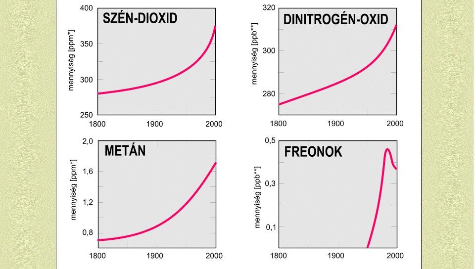 Fontosabb üvegházgázok