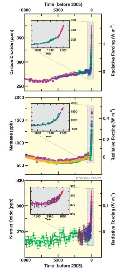 Évek 2005 előtt Szén-dioxid [ppm] Metán [ppb] Sugárzási kényszer [W m -2 ] Sugárzási kényszer [W m -2 ] IPCC 2007 JELENTÉS NÉHÁNY ÚJ ELEME, EREDMÉNYE: Légköri üvegházgázok