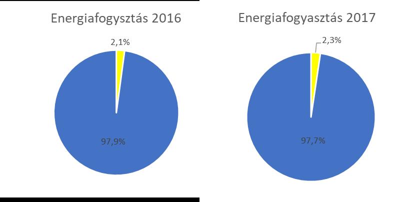 A vállalat energiafelhasználása 2016-2017 évi összesített energiafelhasználás Energiamérleg Az alábbi táblázat és kördiagramok mutatják be a 2016-2017 évre vonatkozóan közölt adatok alapján a