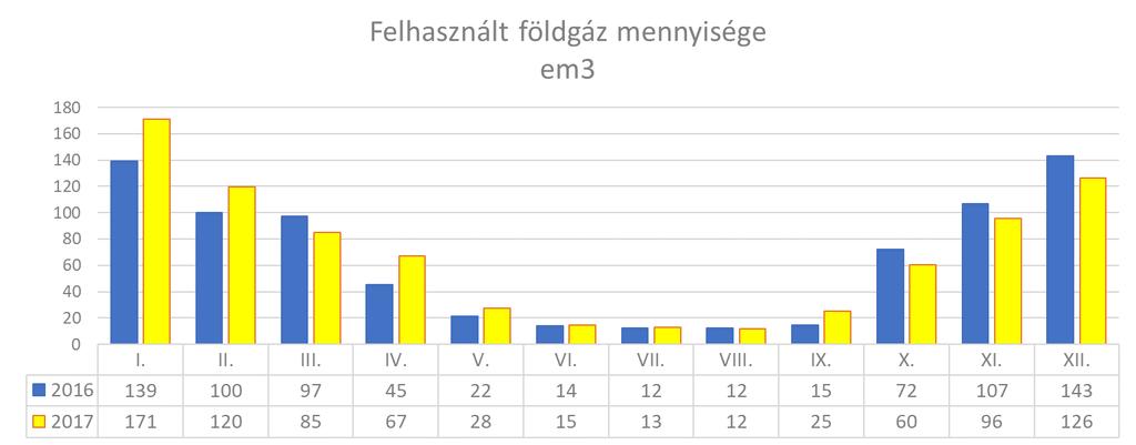 Tekintettel arra, hogy a gázfelhasználás döntően fűtési és HMV termelés céljából történik a téli hónapok fogyasztása a külső hőmérséklet ingadozásával változik, míg a nyári időszak jellemzően HMV