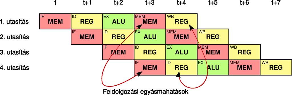 FELDOLGOZÁSI EGYMÁSRAHATÁS Egyes