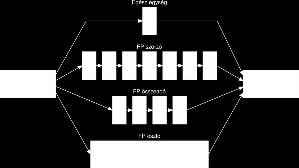 Iterációs idő Integer ALU 1 1 FP