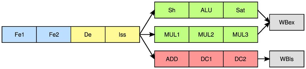 AZ ARM1176JZF-S PROCESSZOR PIPELINE-JA A Raspberry Pi processzora Mélység: 8 IF: 2 fázis (Fe1: lehívás,