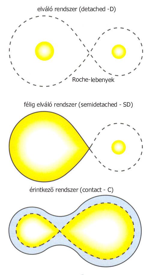 (a) Fénygörbe alapján történő osztályozás (b) Roche-térfogat kitöltöttsége alapján történő osztályozás 2. ábra. Fedési kettősök osztályozása. (Forrás: astro.u-szeged.hu) L1 Lagrange-pontban.